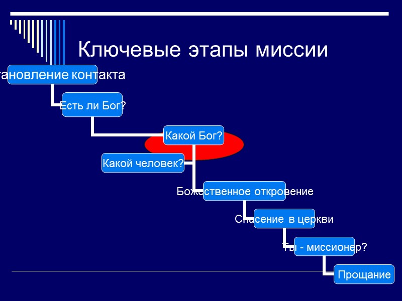 Ключевые этапы миссии